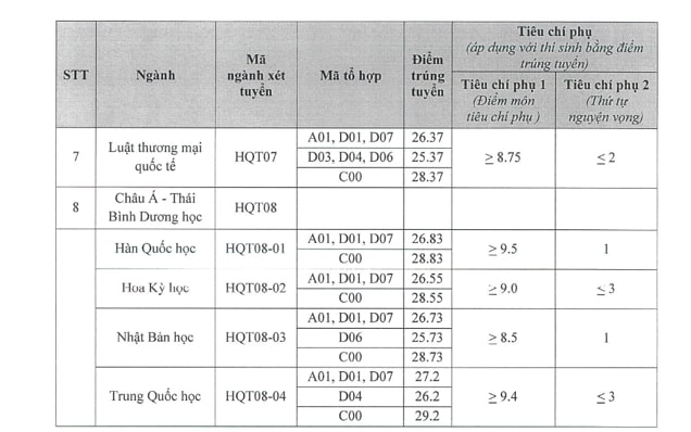 Điểm chuẩn Học viện Ngoại giao năm 2024. Ảnh chụp màn hình