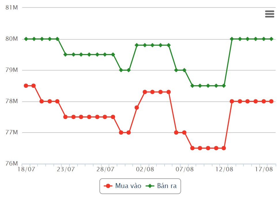 SJC gold bar prices in recent sessions. Source: Rong Viet Online Services Joint Stock Company VDOS