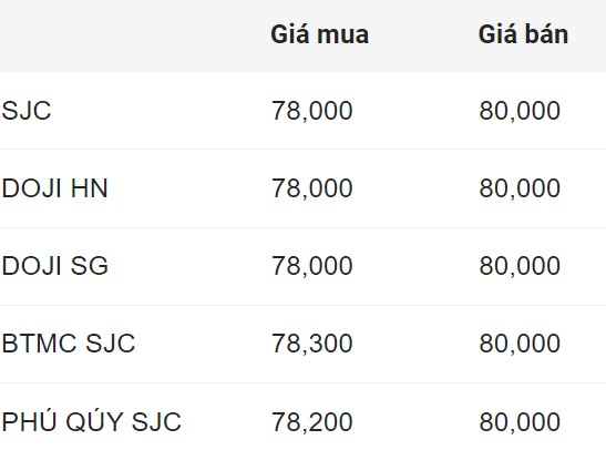 SJC gold bar price in the early morning of August 18. Unit: Million VND/tael.  