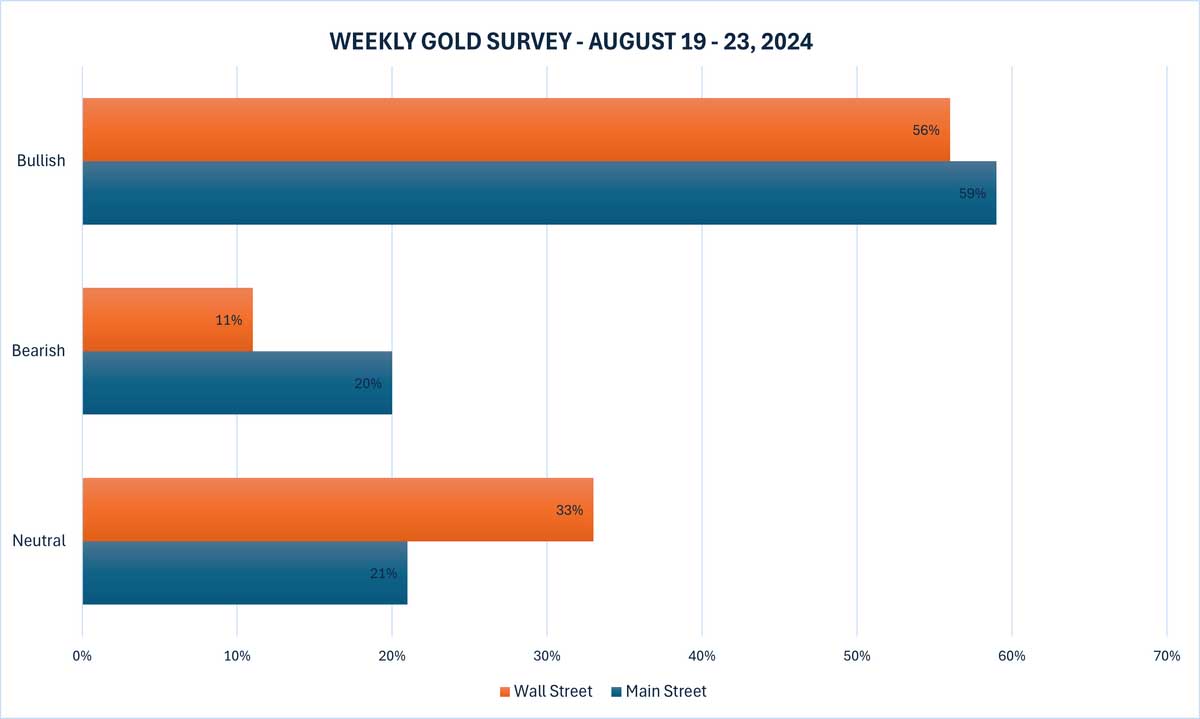 Gold price forecast next week. Source: Kitco   