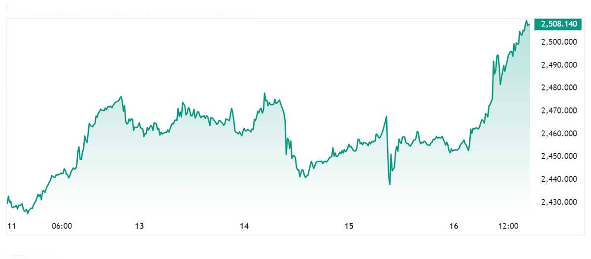 World gold price developments last week. Source: Kitco