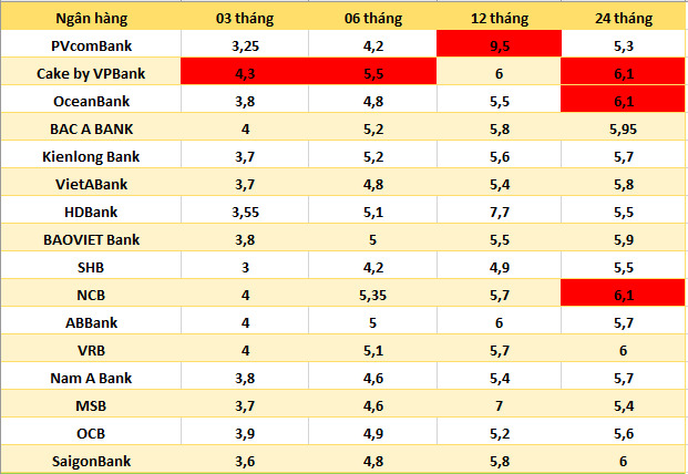 Top banks with high interest rates on the market on August 19. Table: Ha Vy