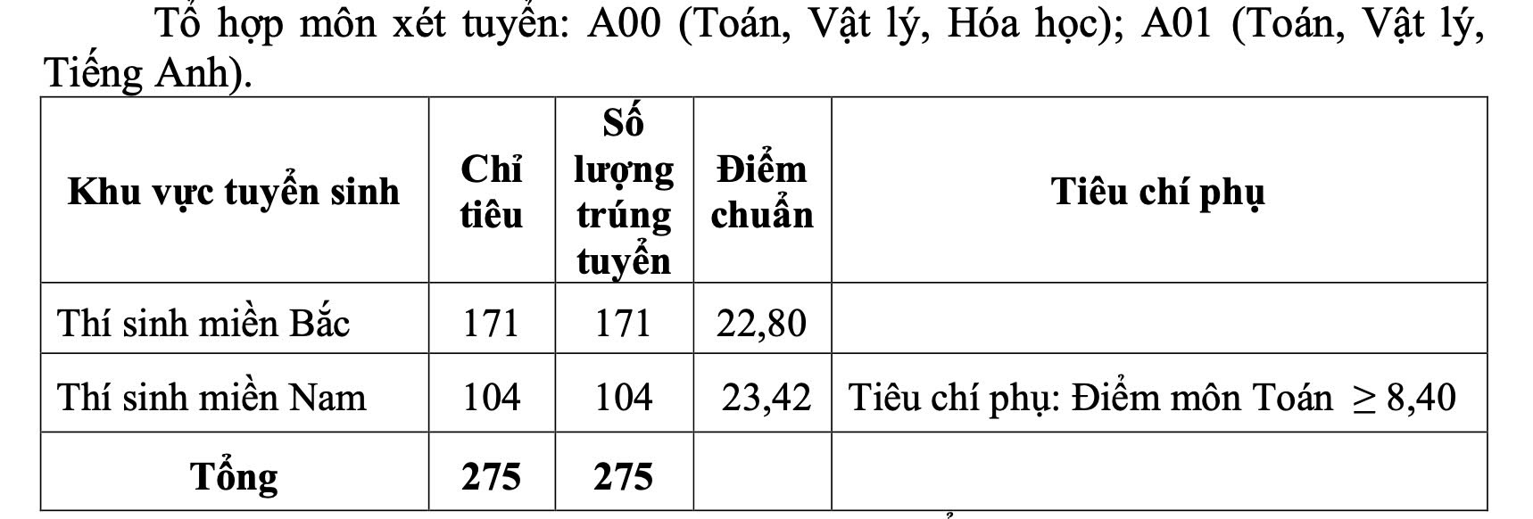 Theo điểm chuẩn