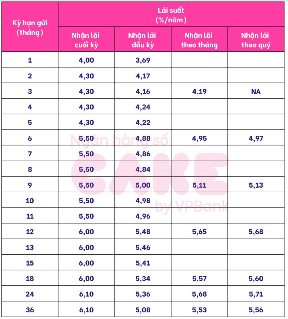 Cake by VPBank savings interest rate schedule. Screenshot