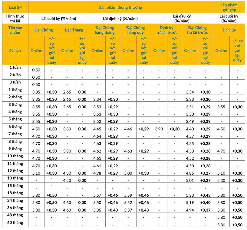 PVcomBank online savings interest rate schedule. Screenshot