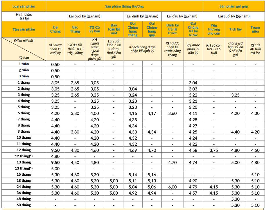 PVcomBank traditional savings interest rate schedule. Screenshot