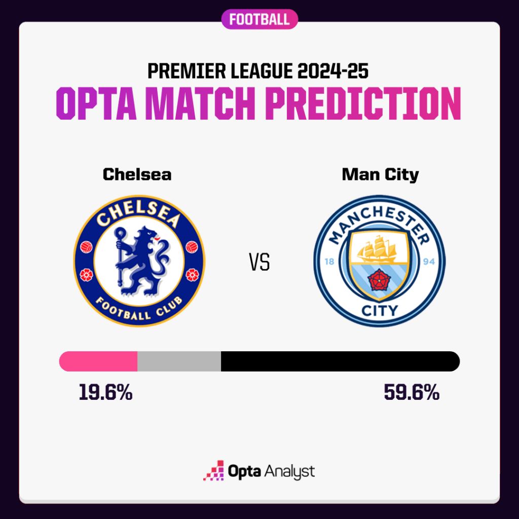 Predicting the Chelsea vs Man City match, Opta estimates that the away team has more than a 59% chance of winning the match. Photo: Opta