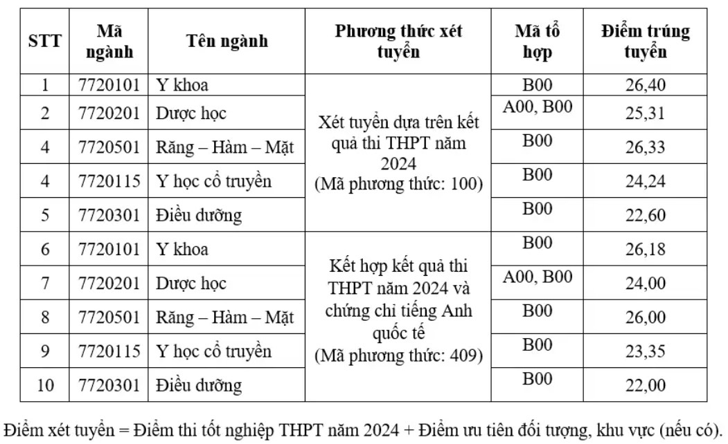 Điểm chuẩn Đại học Khoa học Sức khỏe. Ảnh: chụp màn hình 