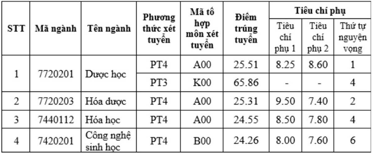 Điểm chuẩn. Ảnh chụp màn hình