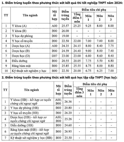 Standard score of Hai Phong University of Medicine and Pharmacy. Screenshot