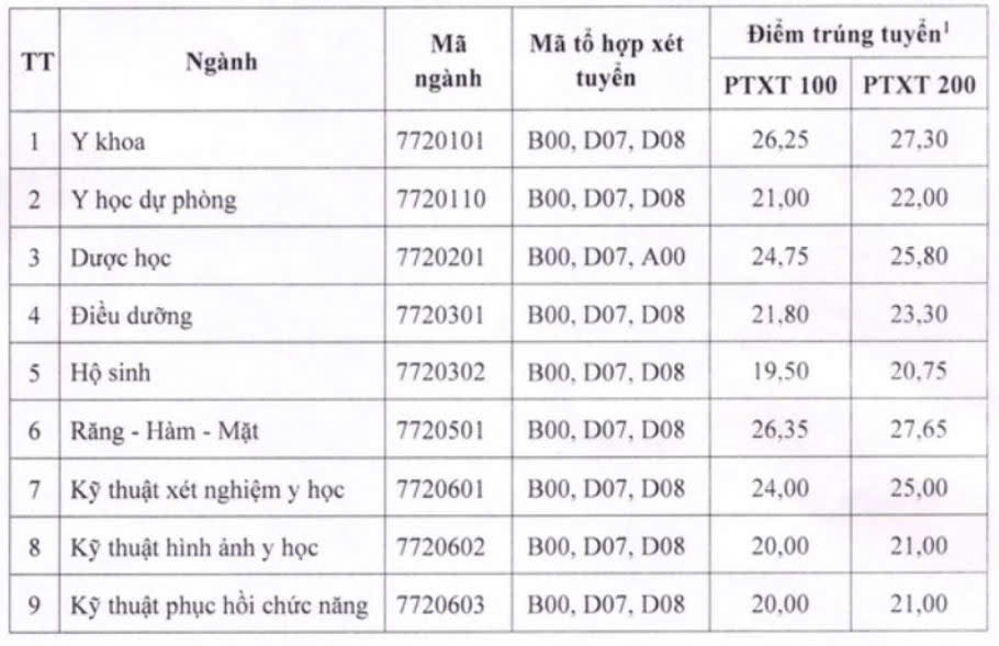 Điểm chuẩn. Ảnh chụp màn hình