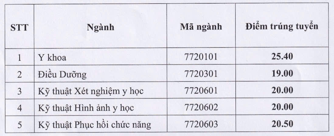 Điểm chuẩn Trường 