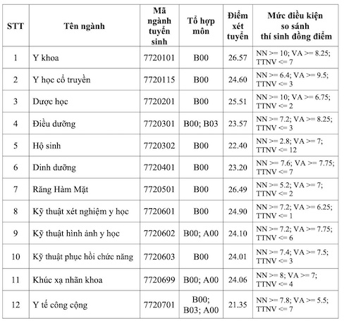 Điểm chuẩn. Ảnh chụp màn hình