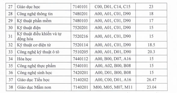 Trường Đại học Thủ Dầu Một công bố điểm chuẩn trúng tuyển.Ảnh chụp màn hình