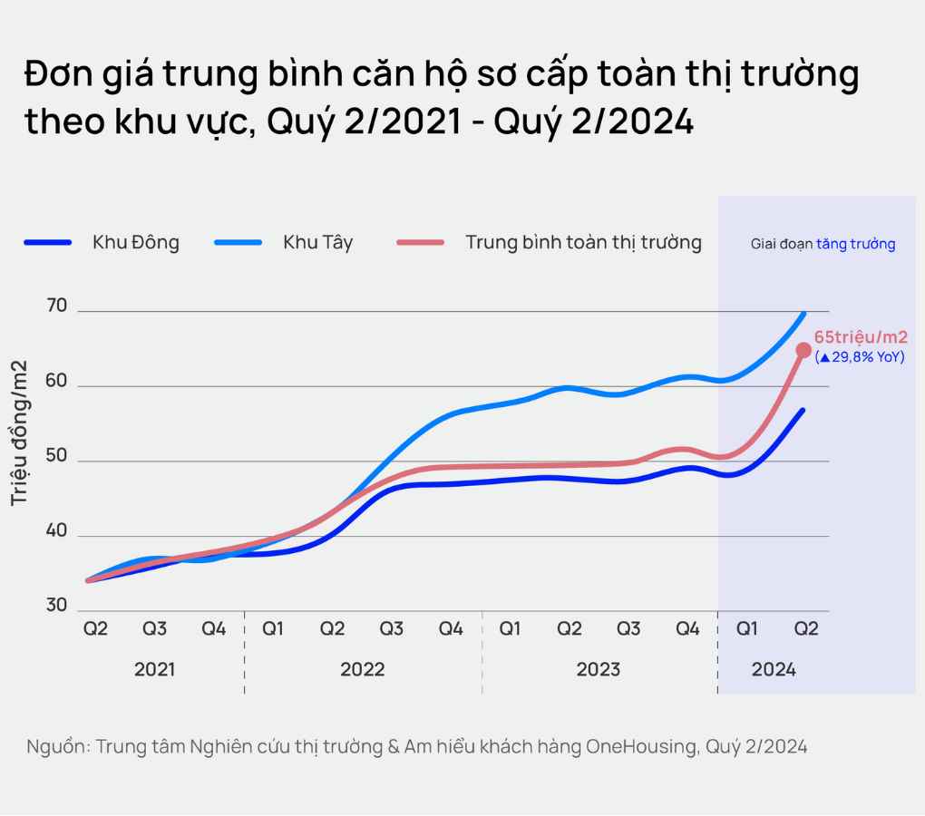 Scarce supply of primary apartments under 50 million VND/m2.