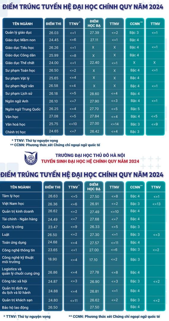 Điểm chuẩn năm 2024 các ngành của Trường Đại học Thủ đô Hà Nội. 