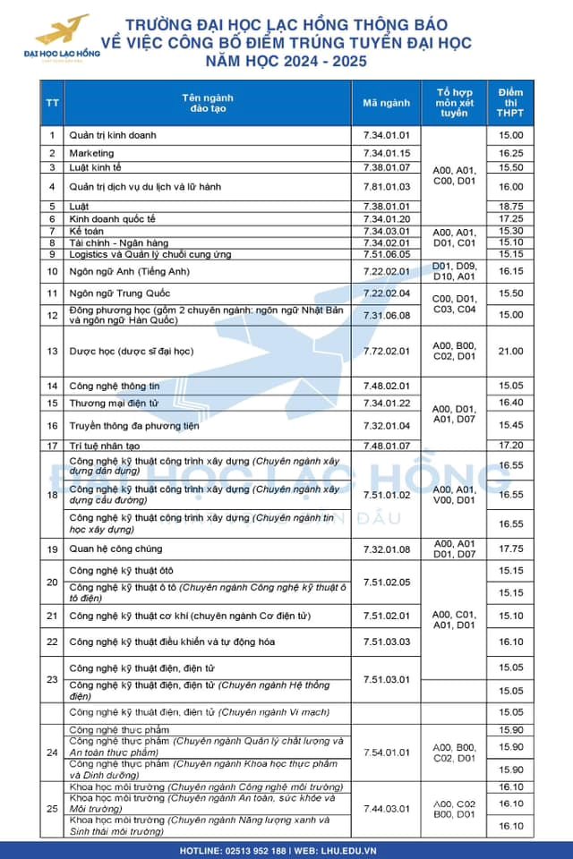 Điểm chuẩn Trường Đại học Lạc Hồng năm 2024. Ảnh: Nhà trường