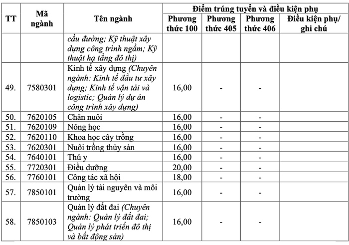 Điểm chuẩn các ngành của Trường Đại học Vinh năm 2024 tại phương thức 100. Ảnh: Hải Đăng