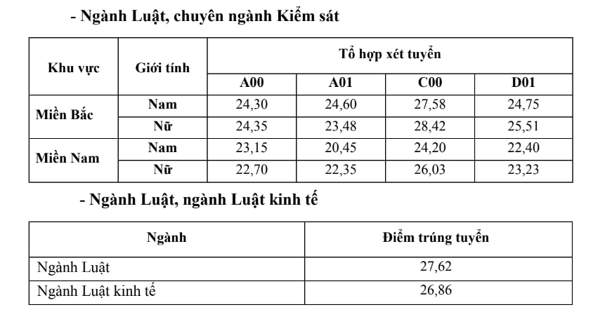 Điểm chuẩn Trường Đại học Kiểm sát Hà Nội năm 2024. Ảnh chụp màn hình