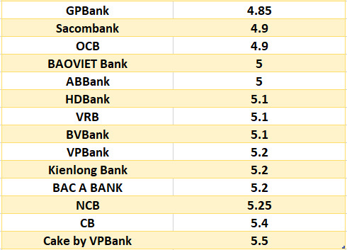 So sánh lãi suất ngân hàng cao nhất ở kỳ hạn 6 tháng. Đồ họa: Hà Vy