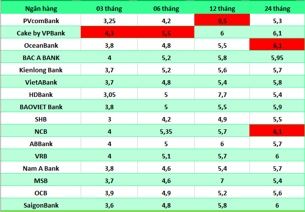 Top ngân hàng có lãi suất cao trên thị trường ngày 20.8. Bảng: Hà Vy