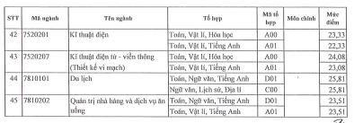 Điểm chuẩn Trường Đại học Sài Gòn năm 2024. Ảnh: Nhà trường