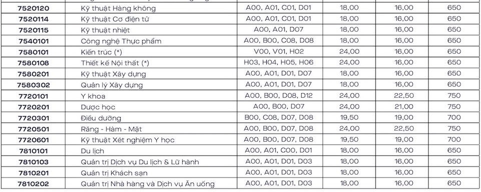 Trường Đại học Văn Lang thông báo tuyển sinh bổ sung năm 2024. 