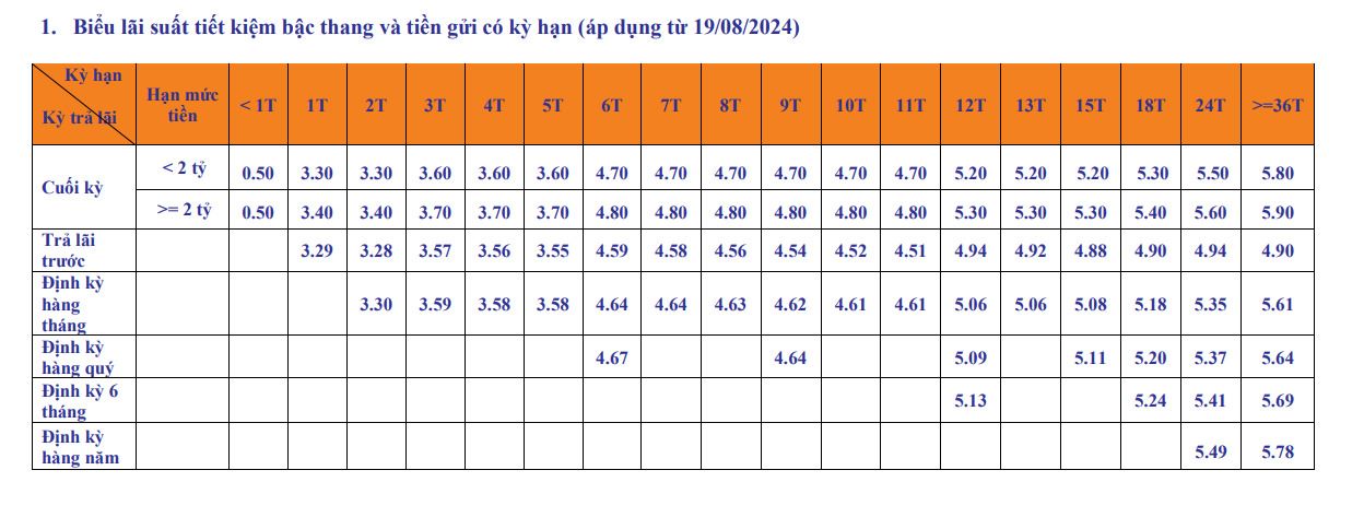 Over-the-counter deposit interest rate schedule at SHB. Screenshot.