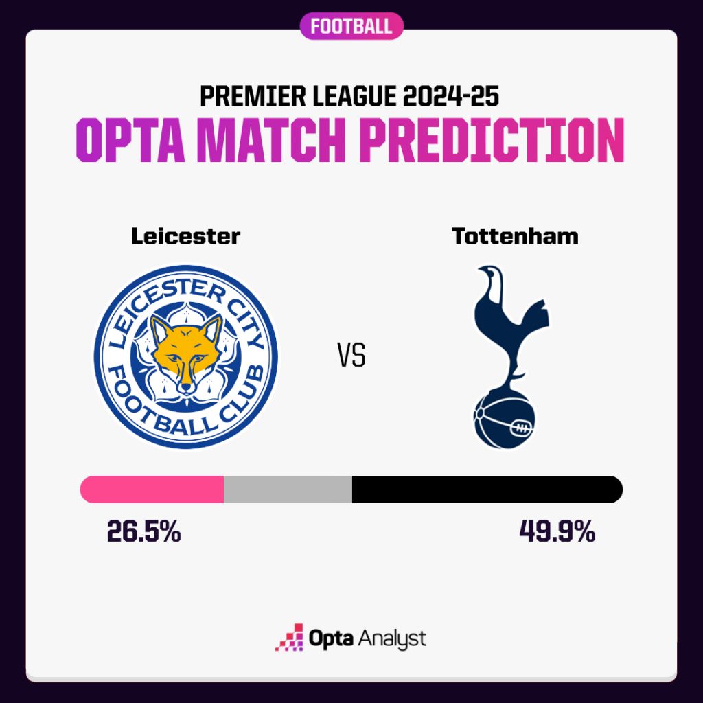 Tottenham is predicted to have many chances to defeat Leicester City in the opening match. Photo: Opta