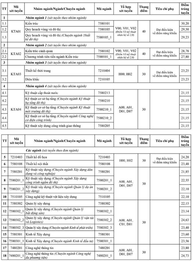 Điểm chuẩn Trường Đại học Kiến trúc Hà Nội năm 2024.