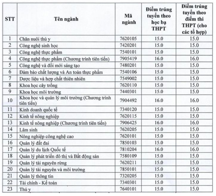 Điểm chuẩn Trường Đại học Nông Lâm - Đại học Thái Nguyên năm 2024.