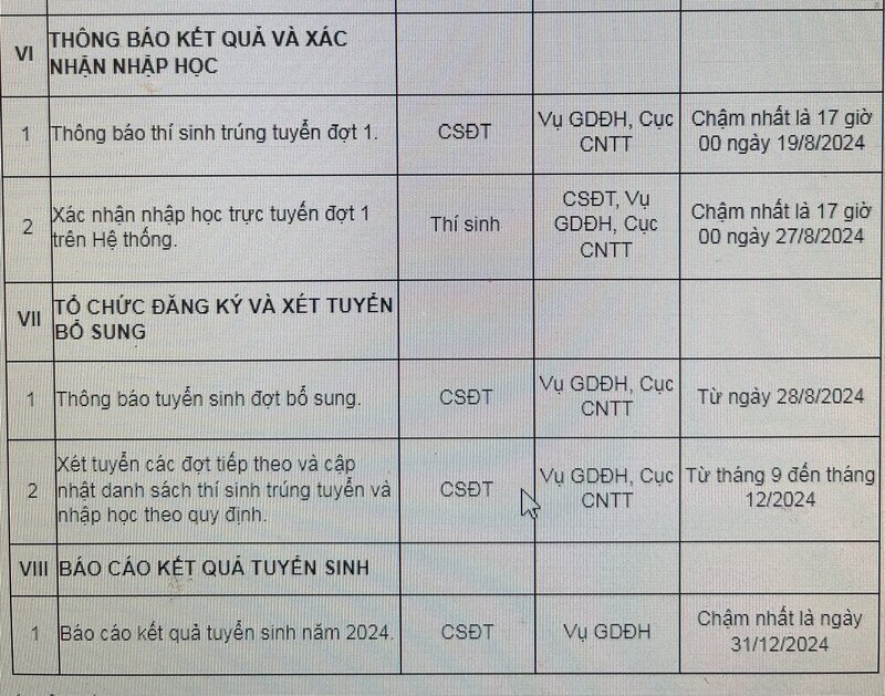 Thời gian xét tuyển bổ sung đại học 2024.