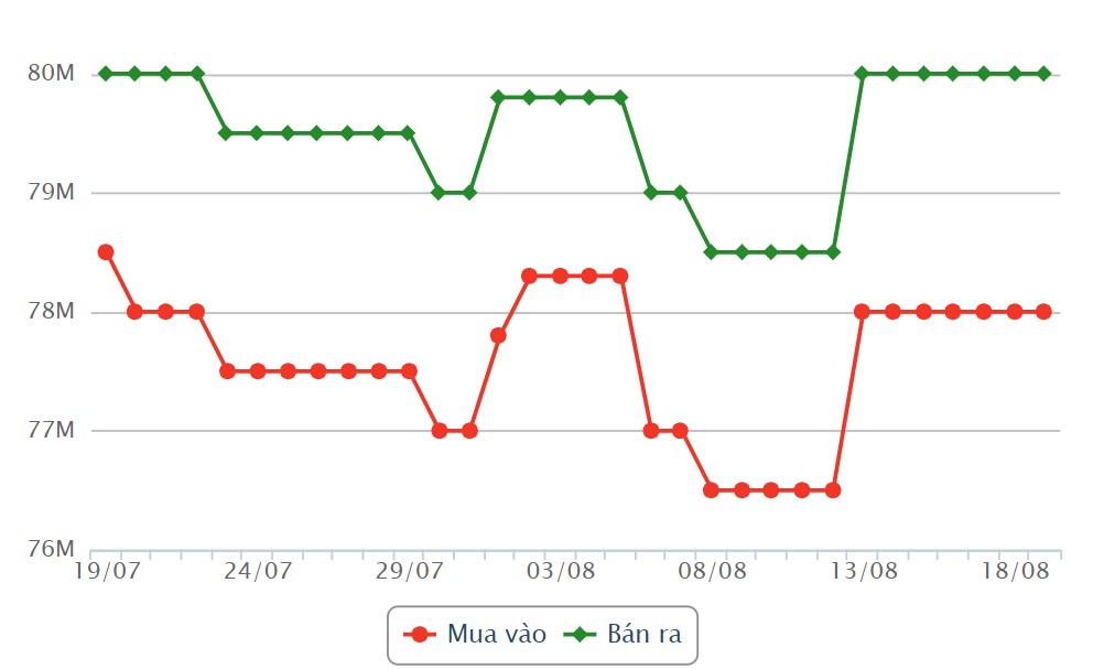 SJC gold price developments last month. Source: Rong Viet Online Services Joint Stock Company VDOS  