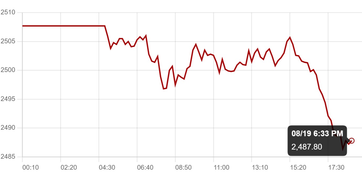 Domestic gold price developments today. Source: Kitco  