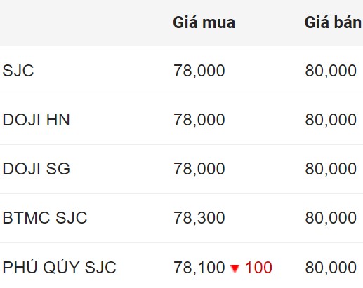 Domestic SJC gold price closed on August 19, 2024.  