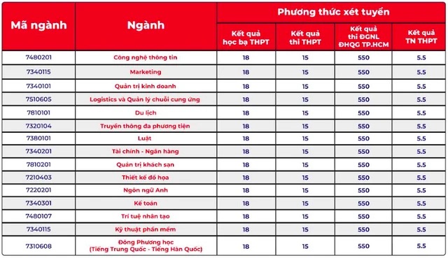 Điểm chuẩn Trường ĐH Thái Bình Dương  