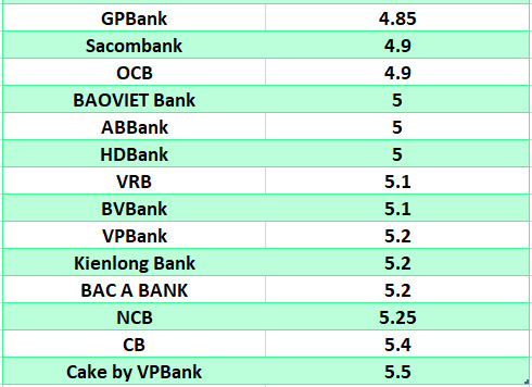 So sánh lãi suất ngân hàng cao nhất ở kỳ hạn 6 tháng. Đồ họa: Hà Vy