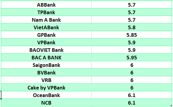 So sánh lãi suất ngân hàng cao nhất ở kỳ hạn 24 tháng. Đồ họa: Hà Vy