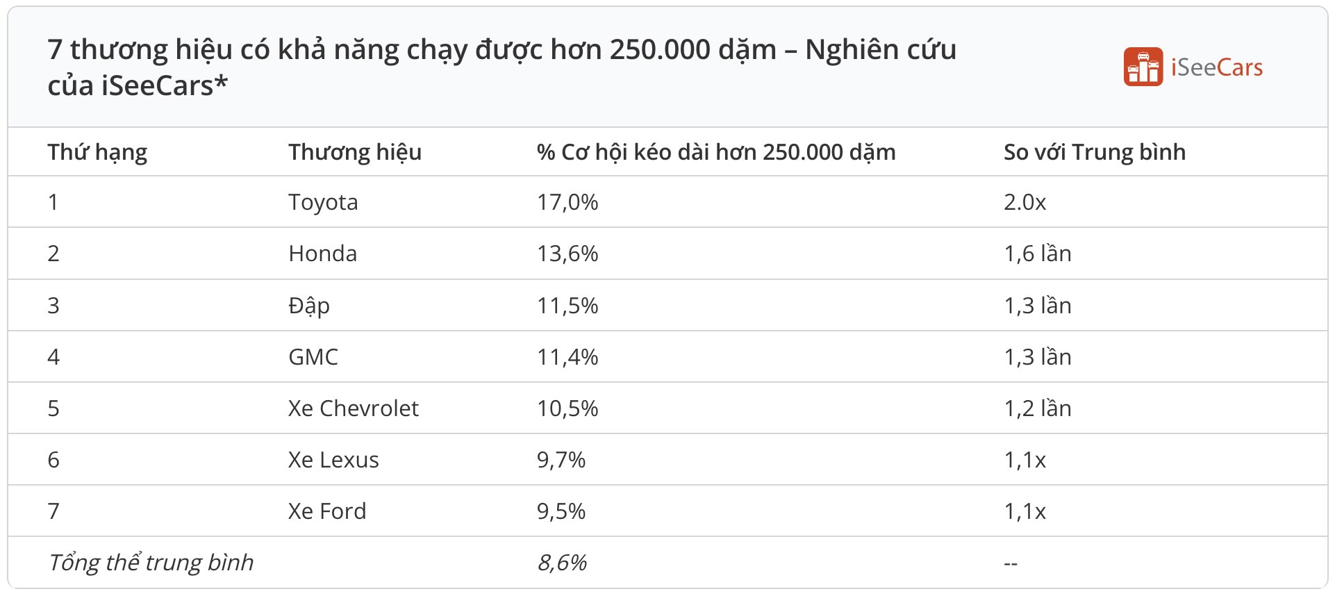 Bảng xếp hạng các thương hiệu có nhiều dòng xe lọt trong top những mẫu xe bền nhất. Ảnh: iSeeCars