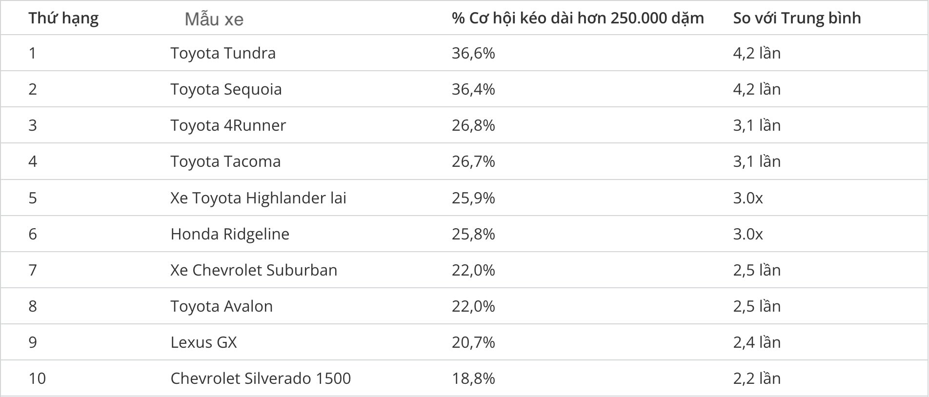 Những mẫu xe lọt trong top 10 xe bền nhất năm 2024. Ảnh: iSeeCars