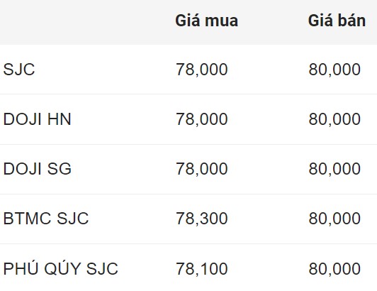 Giá vàng miếng SJC đầu giờ sáng 20.8. Đơn vị: Triệu đồng/lượng.  