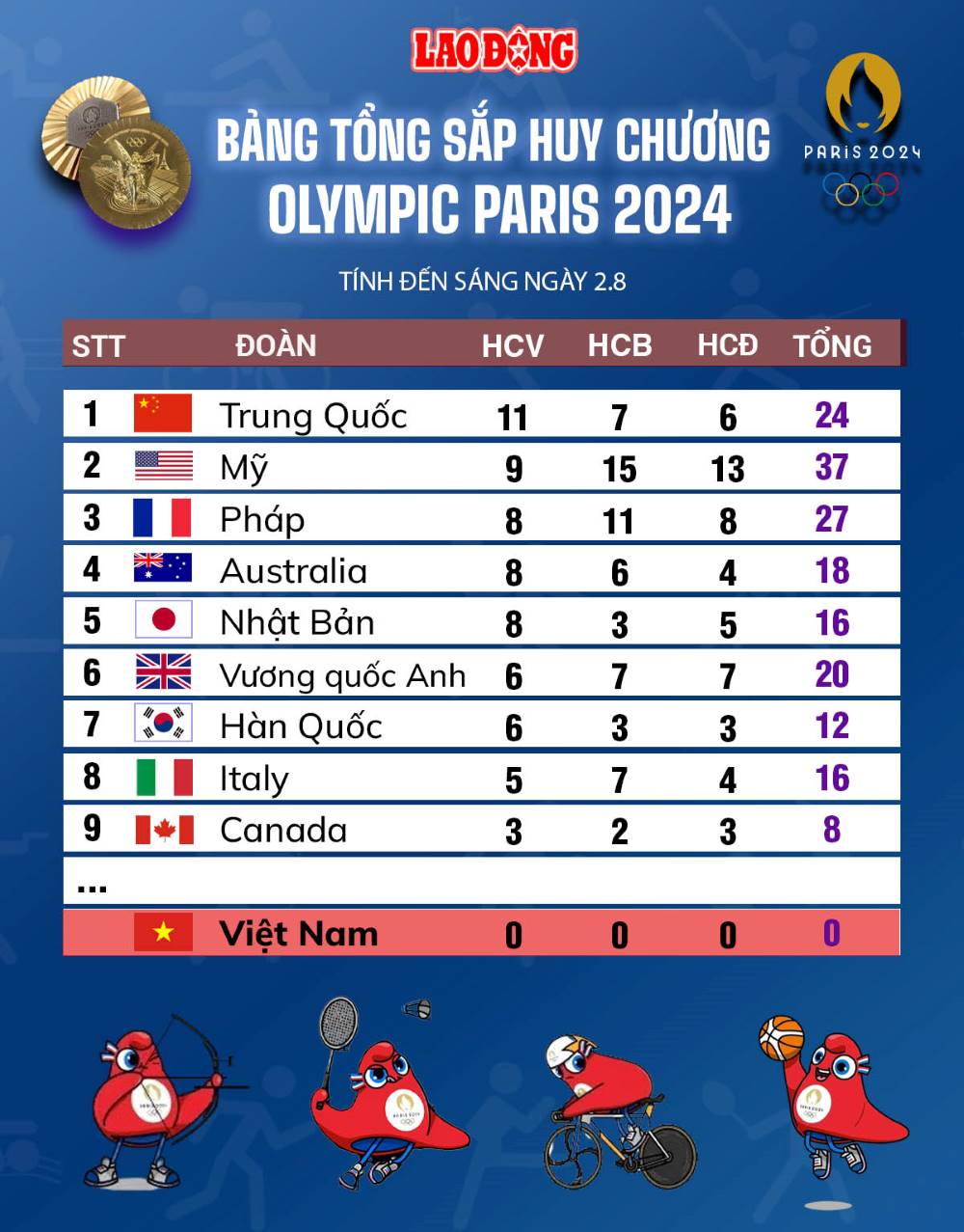 Olympic medal table of Paris 2024 on August 2. Graphics: Chi Tran