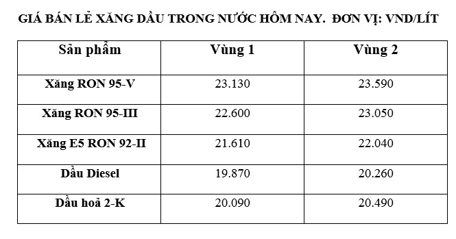 Giá xăng dầu trong nước ngày 2.8 theo bảng giá công bố của Petrolimex.