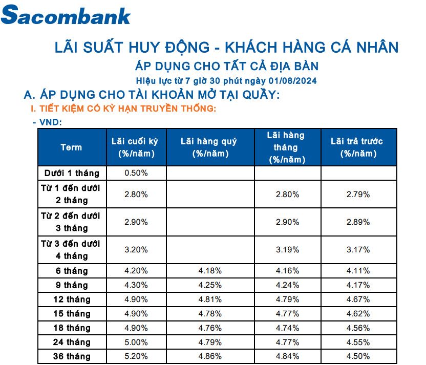 Biểu lãi suất tiền gửi tại quầy tại Sacombank. Ảnh chụp màn hình.