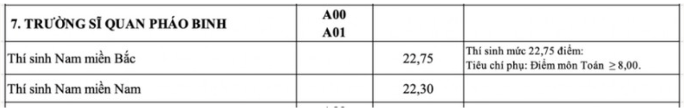 Artillery Officer School Benchmarks 2023.