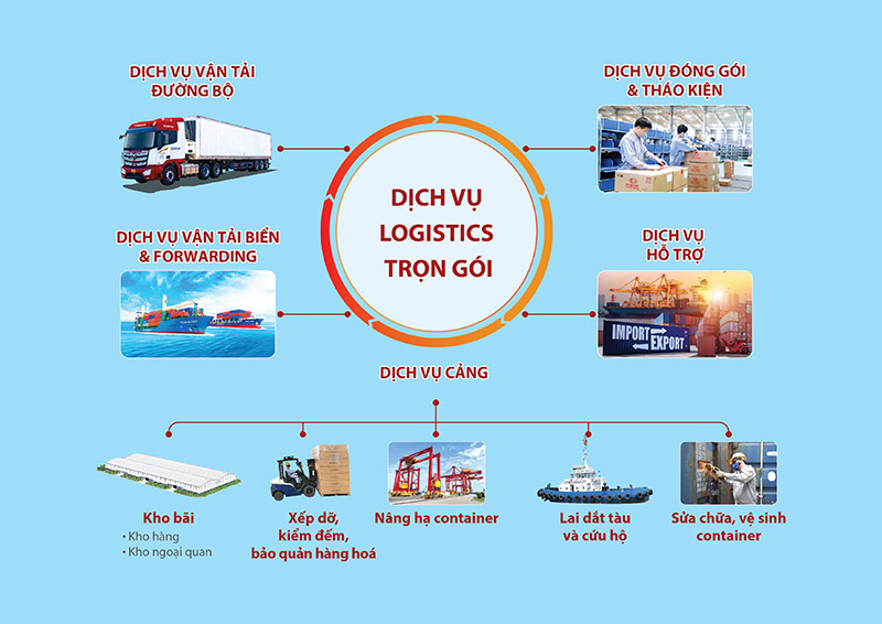 Mô hình dịch vụ logistics trọn gói của THILOGI. Ảnh: Thanh Thảo