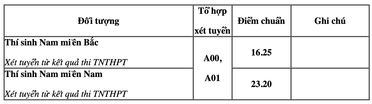 Benchmarks for the Engineering Officer School in 2023.