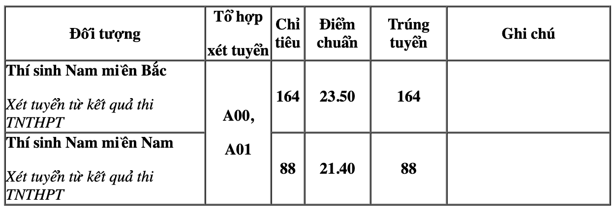 Benchmarks for the Engineering Officer School in 2022.