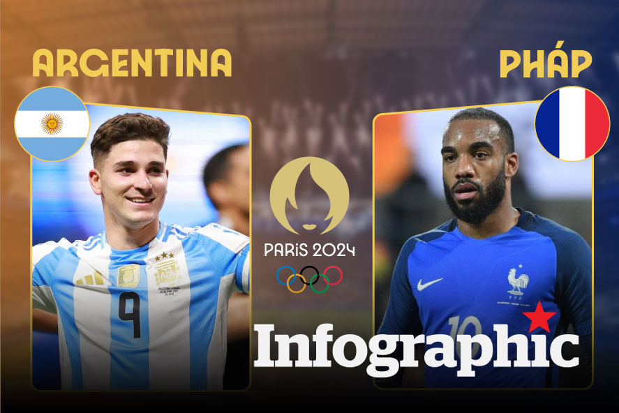 Dự đoán kết quả U23 Argentina vs U23 Pháp Olympic 2024