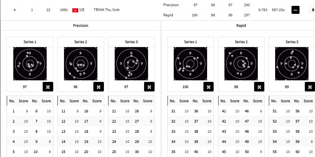 Thu Vinh's score after 60 shots in the qualifying round. Photo: Olympic